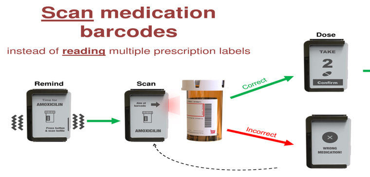 Scan medication barcodes instead of reading multiple prescription labels