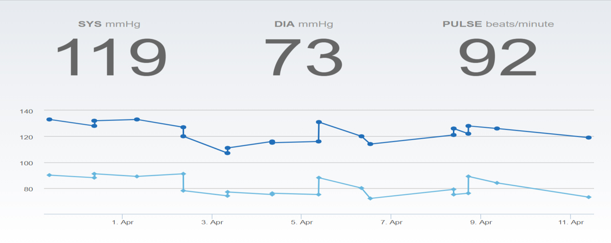 image of blood pressure reading from a digital device