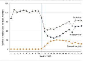 weekly visits