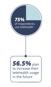 VTN Stat .75 percent use telehealth
