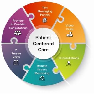 Figure: Modalities of digital and telehealth delivery. Source: Patient Safety Network